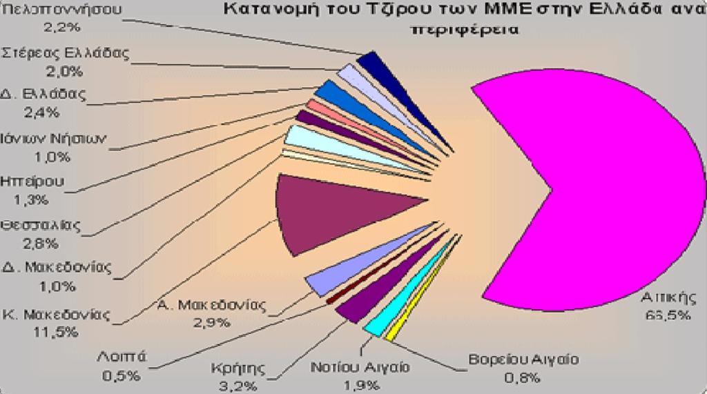 Τζίρος των ΜΜΕ