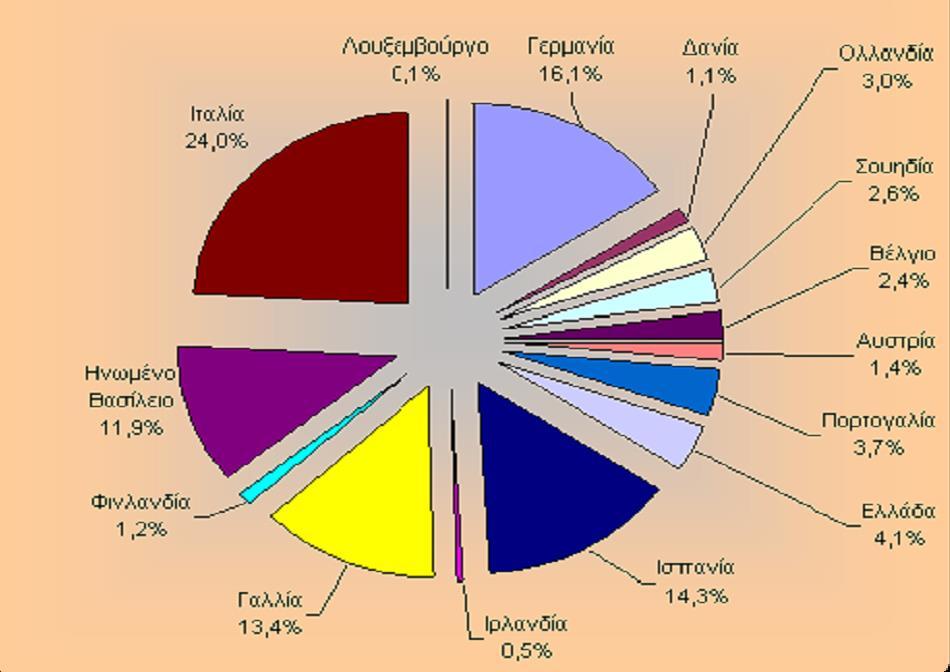 % Κατανομή των