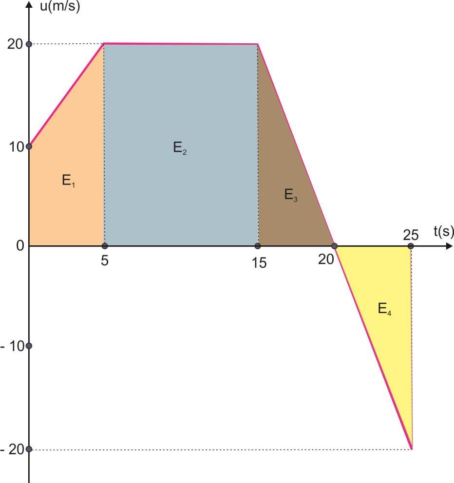 από tο = 0 s t = 5 s: x E E 0 0 x E 5 0 0 x 75 m Οπότε: x x3 xo 75m x3 5m x3 300 m από tο = 0 s t4 = 5 s: x E E E3 E4 0 0