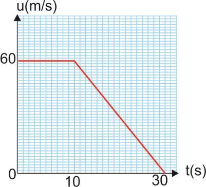 Από t (0 0) s : a m / s 4 m / s x, x, 40 0 0 0 m a 80N Από t (0 30) s : a m / s m / s x, x, 80 40 30 0 m a 40N Δt(s) Σx(N) 0s-0s 80 0s-30s 40 Δ3) Tο έργο της συνισταμένης οριζόντιας δύναμης στα