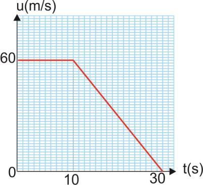 Από t (0 0) s : a m / s 4 m / s x, x, 40 0 0 0 m a 80N Από t (0 30) s : a m / s m / s x, x, 80 40 30 0 m a 40N Δt(s) Σx(N) 0s-0s 80 0s-30s 40 Δ3) Tο έργο της συνισταμένης οριζόντιας δύναμης στα