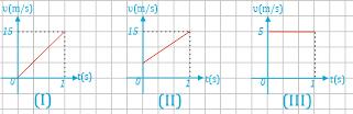 4. (B/06) Η θέση ενός σώματος, που κινείται ευθύγραμμα, δίνεται κάθε χρονική στιγμή από την εξίσωση 0 ( x σε m, t σε s ) t 0.