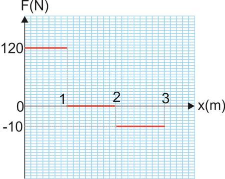 0m Για τη δύναμη το έργο της είναι: W E 0J 0m Για τη δύναμη 3 το έργο της είναι: W3 E 0J Συνεπώς: W > W και W = W3 40. Κιβώτιο βρίσκεται ακίνητο σε λείο οριζόντιο επίπεδο.