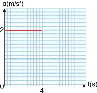 γ. 40 J Α) Η σωστή απάντηση είναι το (α) Β) Tο εμβαδόν θα ισούται αριθμητικά με το έργο της, οπότε: ( ) ( 0)(3 ) W 0J J W 0J Το ΘΜΚΕ από x=0-3m: W W 0J 46.