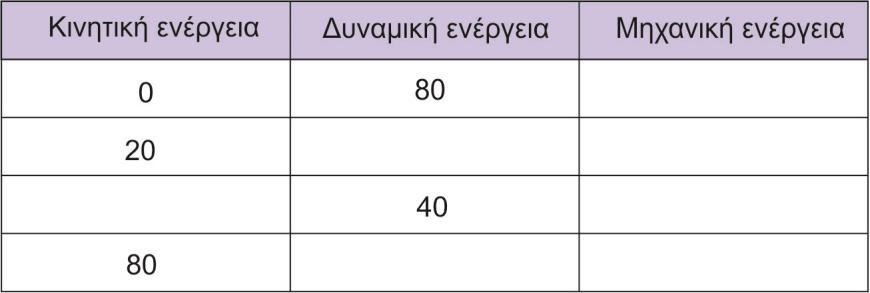 Κ + U =Κ +U = E Θέση A: Κ= Ε-U =00J-80J =0J Θέση B: U= Ε-K =00J-40J =60J Θέση Γ: Κ= Ε-U =00J-0J =90J 48.