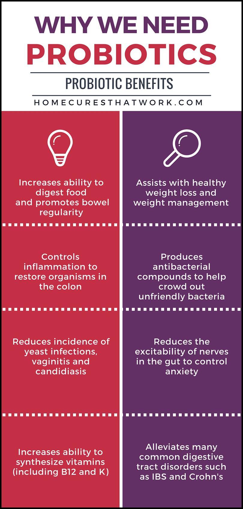 Κυριότερες ωφέλειες προβιοτικών στην υγεία Ρυθμίζουν τη μικροχλωρίδα του εντέρου υπέρ των ωφέλιμων μ/ο και καταπολεμούν παθογόνα μικρόβια [αποτροπή διάρροιας τροφικών ασθενειών, αποτροπή