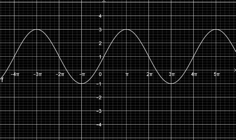 τον αριθμό α +. max f = 3 α + γ = 3 α + = 3 α = α = ή α = γ= α = 3 δεκτή α = απορρίπτεται αφού α > 0 α=3 δεκτή α= απορρίπτεται αφού α>0 Τ 4π π π 4π 4β 4π β π β Δ.