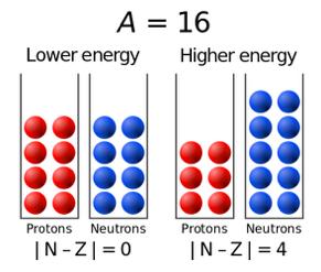 Ενέργεια Σύνδεσης: Οι όροι στον Ημιεμπειρικό τύπο μάζας - Ερμηνεία (ΙΙΙ) 13 Ο όρος Ασυμμετρίας στον ημιεμπειρικό τύπο μάζας Ο όρος c(n-z) 2 /Α : λέγεται και όρος Ασυμμετρίας.