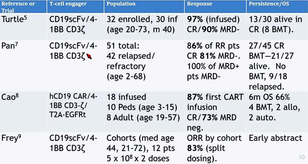 CD19 CARΤ σε Β-ΟΛΛ