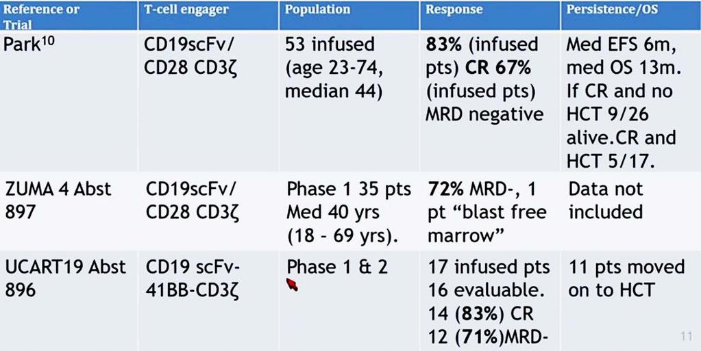 CD19 CARΤ σε Β-ΟΛΛ Μελέτες σε