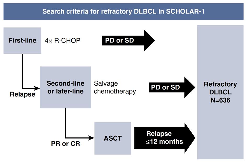 Ανθεκτικό Διάχυτο Λέμφωμα από Μεγάλα Β-Κύτταρα (DLBCL) Διεθνής Αναδρομική Μελέτη Έκβασης SCHOLAR-1: Crump et