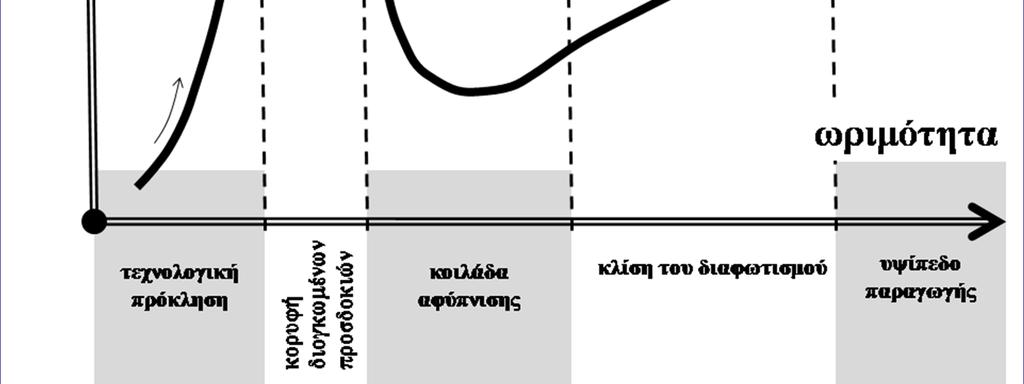 Hype Cycle νέων