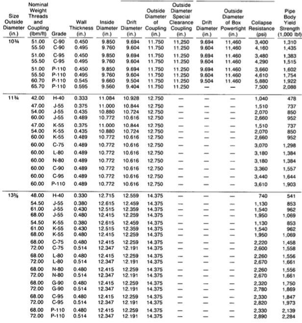 Πίνακας 5.10: Ελάχιστες ιδιότητες απόδοσης για την ενδιάμεση επένδυση σύμφωνα με το API (Bourgoyne et al., 1986).
