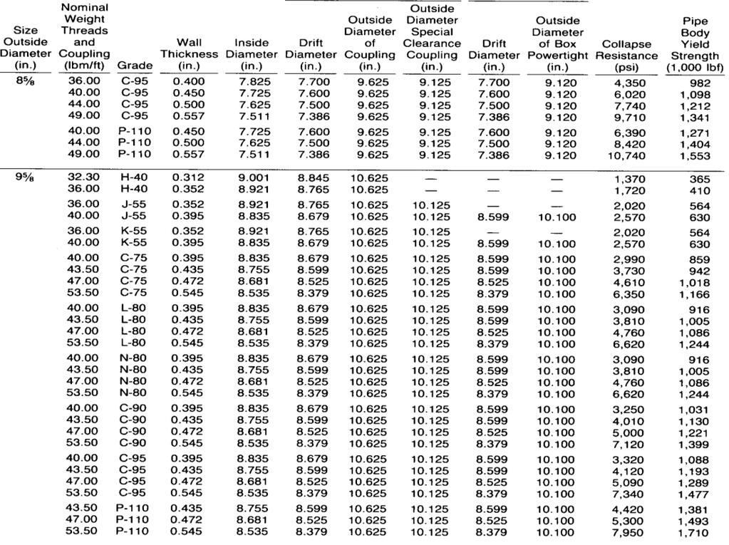 Πίνακας 5.20: Ελάχιστες ιδιότητες απόδοσης για την δεύτερη ενδιάμεση επένδυση σύμφωνα με το API (Bourgoyne et al., 1986).