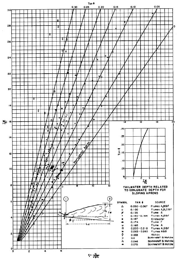 USBR type