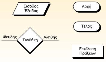 Διαγράμματα Ρόθσ Ζνα διάγραμμα ροήσ αποτελζιται από ζνα ςφνολο γεωμετρικϊν ςχθμάτων, όπου το κακζνα δθλϊνει μια ςυγκεκριμζνθ ενζργεια