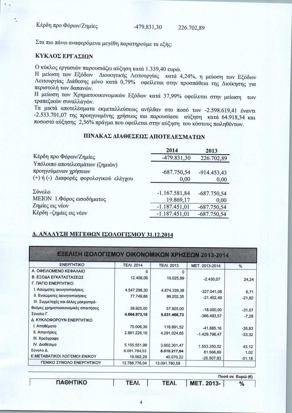 Κέρδη προ Φόρων/Ζημίες -479.831,3226.72,89 Στα πιο πάνω αναφερόμενα μεγέθη παρατηρούμε τα εξής: ΚΥΚΛΟΣ ΕΡΓΑΣΙΩΝ Ο κύκλος εργασιών παρουσιάζει αύξηση κατά 1.339,4 ευρώ.