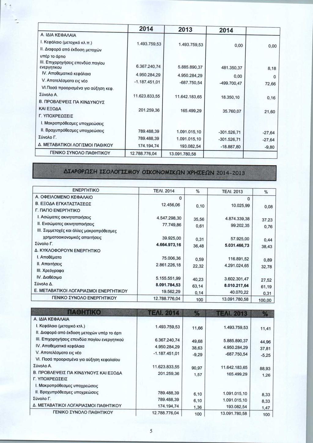 Α. ΙΔΙΑ ΚΕΦΑΛΑΙΑ 214 213 214 Ι. Κεφ^λαιο {μετοχικό κλ.π.) II. Διαφορά από έκδοση μετοχών., υπέρ το άρτιο III. Επιχορηγήσεις επενδύσ.παγίου ενεργητικού IV. Αποθεματικά κεφάλαια V.