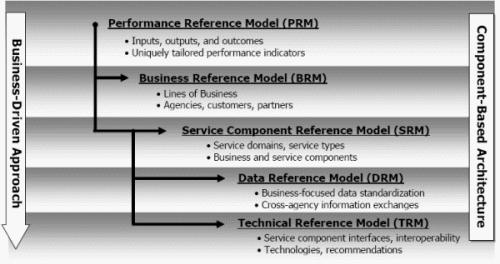 Ομοσπονδιακό Πλαίσιο Federal Enterprise Architecture - FEA Προσπάθεια για ενοποίηση των πολλών διαφορετικών προτύπων και διαδικασιών σχετικά με