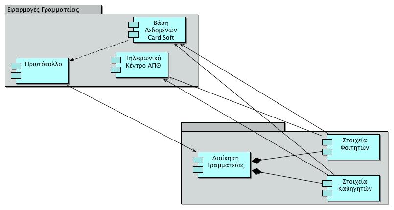 Application Cooperation View εφαρμογές που χρησιμοποιεί η γραμματεία: