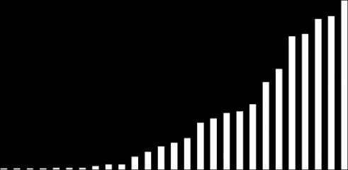 (PGA) με την απόσταση (R), για μεγέθη σεισμών Μ 5 300 *HEAD db 200 100 0 Π1 Π2 Π3 Π1: Περίοδος 1 Αναλογικοί επιταχυνσιογράφοι