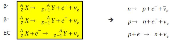 β-διασπάσεις: ενεργειακές συνθήκες 1) Ενεργειακή συνθήκη β - : Σηµείωση: Μ ατόµου ( Α Χ) = Μ(Α,Ζ) Ζ Θα