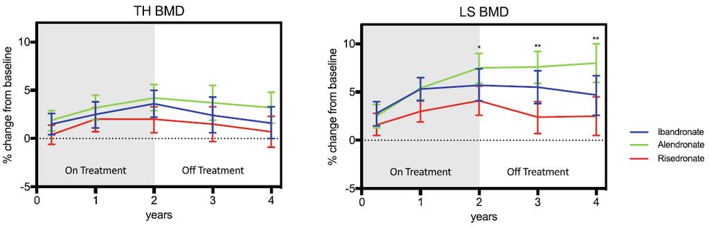 Διακοπι των ΔΦ μετά 2 ζτθ αγωγισ The percentage change from baseline in BMD at the total hip (TH) and lumbar spine (LS).