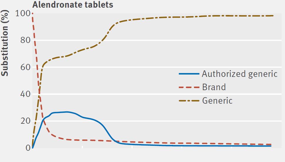 Switching from branded to authorized generic