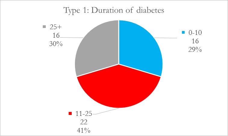 Duration of diabetes Duration of