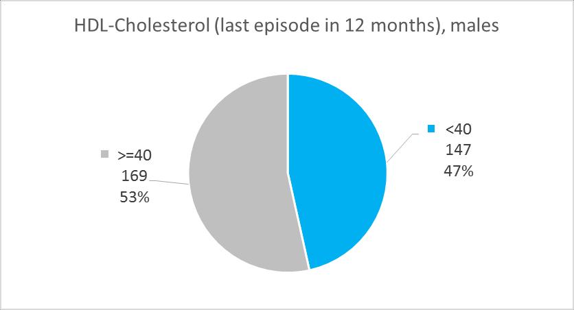 HDL-Cholesterol (last episode in 12 months) Males HDL-Cholesterol Males % <40 147 47% >=40 169