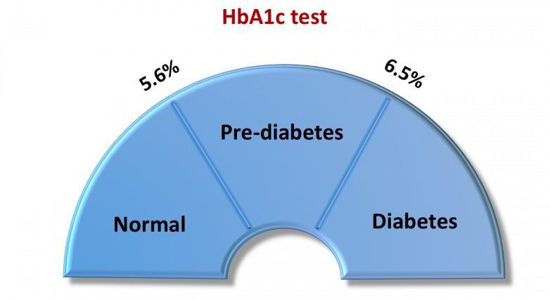 HbA1c, comparison for the period 2011-2016 (New Larnaka Hospital) HbA1c 2011