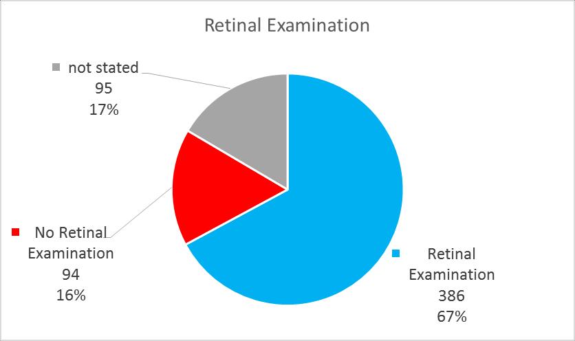 Examination 386 67% No Retinal