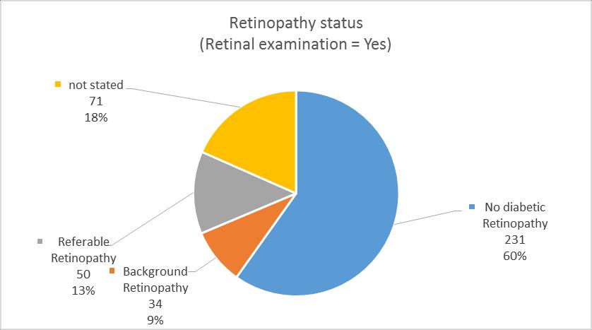 diabetic Retinopathy 231 60% Background Retinopathy 34