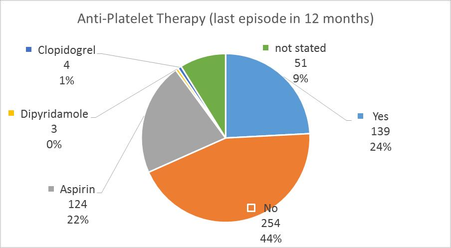 Yes 139 24% No 254 44% Aspirin 124 22% Dipyridamole