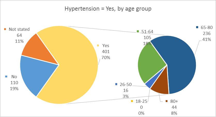 Hypertension = Yes, by age group Age group Total number of patients % No 110 19% Not stated