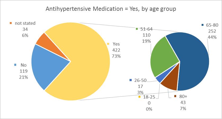 Antihypertensive Medication = Yes, by age group Antihypertensive Total number of Medication patients % No