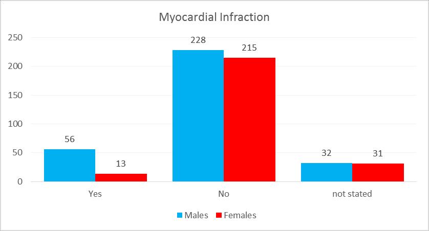 Myocardial Infraction By sex Myocardial Infraction Males Females Total Yes 56 13 69 No 228 215 443 not stated 32 31 63 Total 316 259 575 By sex