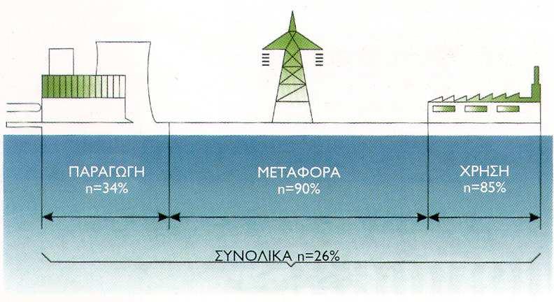 Βαθµός Απόδοσης Συµβατικού