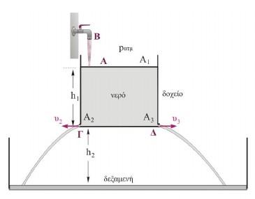 Η διατομή A 2 είναι πολύ μικρότερη από την επιφάνεια του δοχείου, A 1. Τη χρονική στιγμή t=0 αφαιρούμε το πώμα.