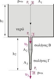 σωλήνας Β, με εμβαδό εσωτερικής διατομής A 2 =2cm 2. Ο σωλήνας στη συνέχεια στενεύει σε μικρότερο σωλήνα Γ, με εμβαδό εσωτερικής διατομής A 3 =1cm 2.