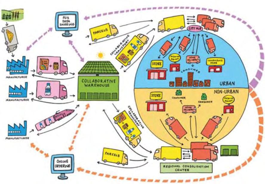 Σύμφωνα με το ECR Europe υπάρχουν 3 βασικές μορφές συνεργατικών logistics Κοινός εξοπλισμός o o Εξοπλισμός ενδοδιακίνησης (material handling equipment) Κοινές πλατφόρμες (πληροφοριακά συστήματα)