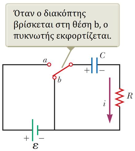 Εκφόρτιση πυκνωτή Έστω ότι ο πυκνωτής είναι φορτισμένος με κάποιο φορτίο Q i Στα άκρα του θα έχει μια διαφορά δυναμικού ΔV c = C Q i Ο αντιστάτης έχει μηδενική διαφορά δυναμικού, αφού δεν υπάρχει