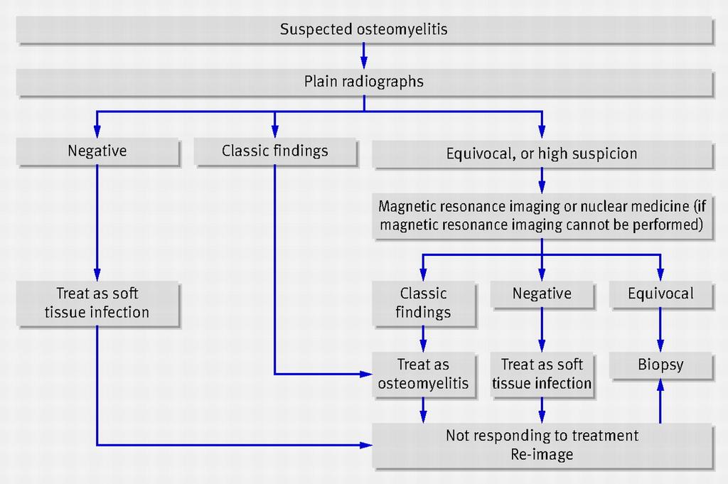 Suggested imaging algorithm for