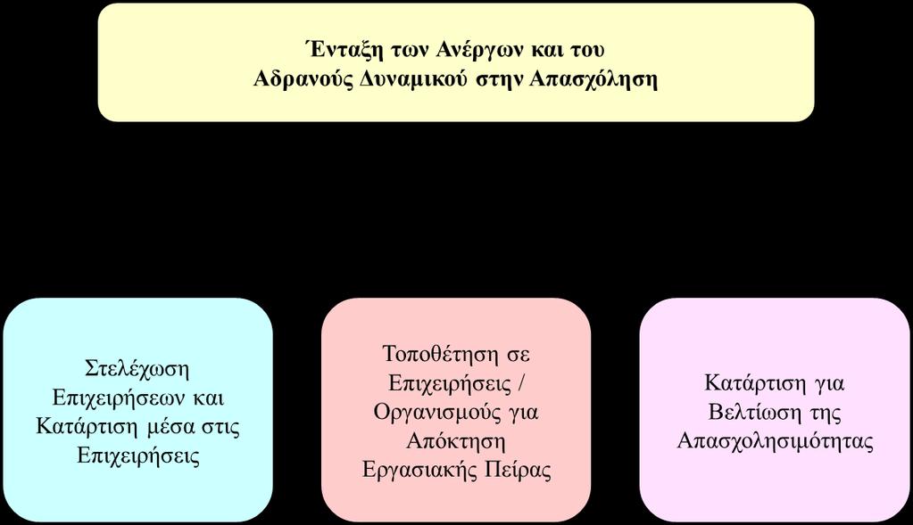 5. ΔΡΑΣΤΗΡΙΟΤΗΤΕΣ ΤΗΣ ΑνΑΔ ΚΑΤΑ ΤΗΝ ΠΕΡΙΟΔΟ 2018-2020 Στο κεφάλαιο αυτό παρουσιάζονται συνοπτικά οι δραστηριότητες της ΑνΑΔ για την περίοδο 2018-2020, οι οποίες ταξινομούνται κάτω από τους πέντε