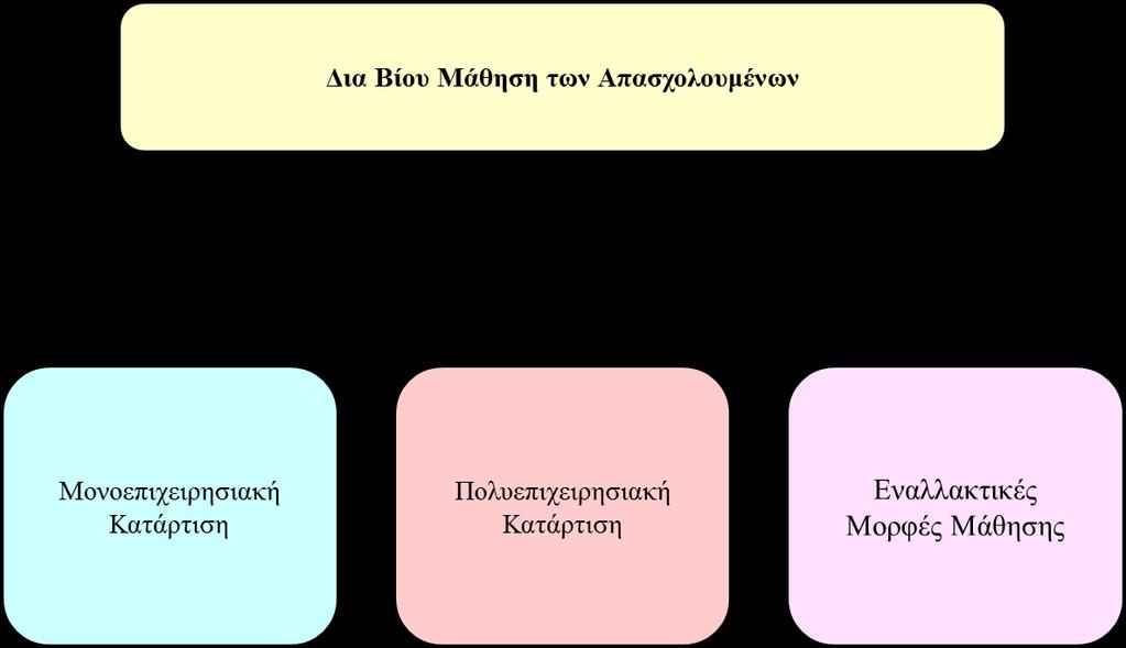 Τεχνολογίες Πληροφορίας και Επικοινωνίας, η Υγεία και κοινωνική φροντίδα και οι Επαγγελματικές υπηρεσίες.