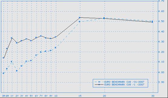 Σύγκριση καμπύλης απόδοσης ομολόγων αναφοράς Ευρωζώνης στις 1-8-2007 και στις 31-8-2007 1-8-2007 31-8-2007 ΕΛΛΑΔΑ- ΑΓΟΡΕΣ Αποδόσεις 10ετών ομολόγων.