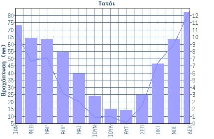 Πίνακας 2.1: Μηνιαίες και εποχιακές θερμοκρασίες Τατοΐου (Ε.Μ.Υ.). 1ο Εξάμηνο ΙΑΝ ΦΕΒ ΜΑΡ ΑΠΡ ΜΑΙ ΙΟΥΝ Ελάχιστη Μηνιαία Θερμοκρασία 3.2 3.5 4.9 7.7 11.9 16.2 Μέση Μηνιαία Θερμοκρασία 7.3 7.8 9.9 14.