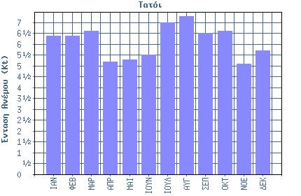 Μέση Μηνιαία Βροχόπτωση 69.2 48.6 51.1 26.2 20.4 9.8 Συνολικές Μέρες Βροχής 11.0 9.6 9.4 8.0 5.6 3.1 2ο Εξάμηνο ΙΟΥΛ ΑΥΓ ΣΕΠ ΟΚΤ ΝΟΕ ΔΕΚ Μέση Μηνιαία Βροχόπτωση 10.0 6.0 17.6 47.6 60.2 83.