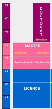 9 Η ανώτατη εκπαίδευση στη Γαλλία Master: Κύκλος εξειδίκευσης 2 χρόνια,120 μονάδες ECTS M1 (2