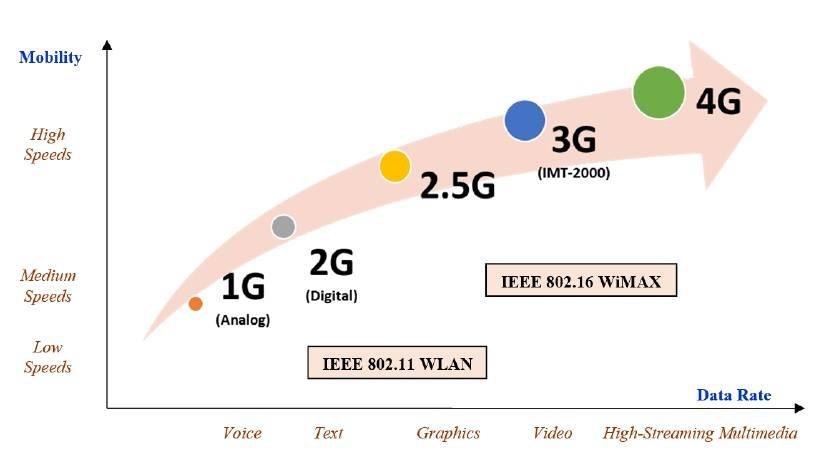 Σχήμα 2.2 Εξέλιξη κινητών δικτύων 2.4.1 WiMAX( Worldwide Interoperability for Microwave Access) Το 1998 το IEEE (Institute of Electrical and Electronics Engineers) ανέπτυξε το πρότυπο 802.